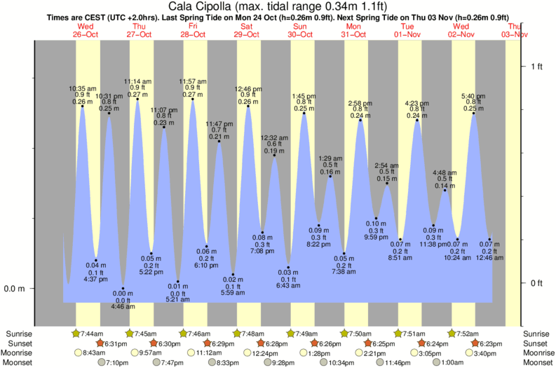 tide graph for Cala Cipolla near Chia surf break