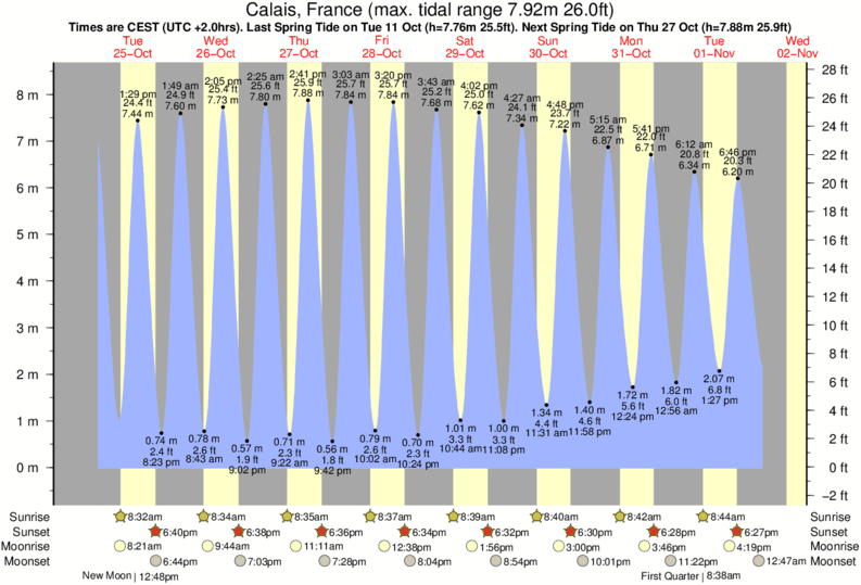 tide graph for Calais, France near Oye Plage Escardines surf break