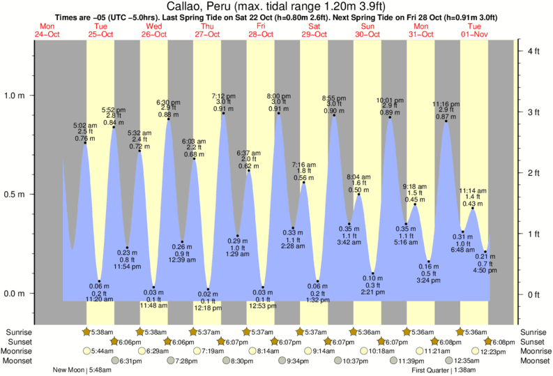 tide graph for Callao, Peru near Pampilla surf break