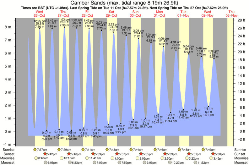 tide graph for Camber Sands surf break