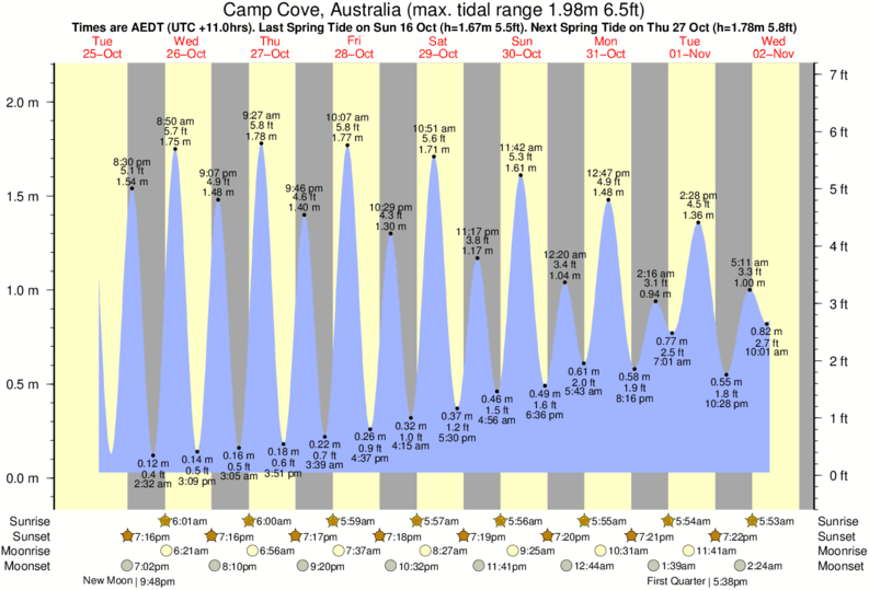 tide graph for Camp Cove, Australia near Winkipop surf break