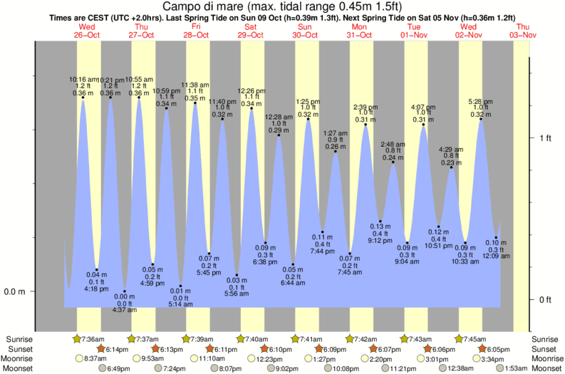 tide graph for Campo di mare near Off The Wall surf break