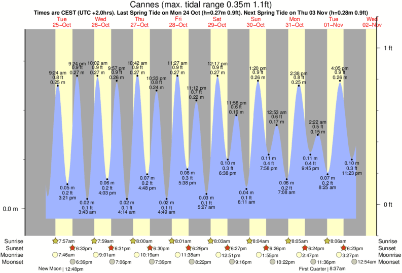 tide graph for Cannes near Ile Ste Marguerite surf break