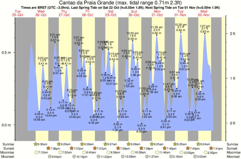 tide graph for Cantao da Praia Grande near Molhes de Mampituba surf break