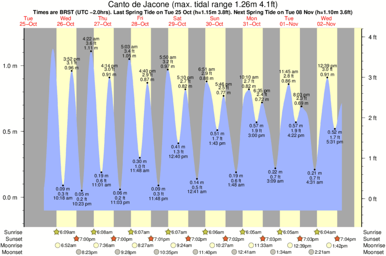 tide graph for Canto de Jacone near Jaconé surf break