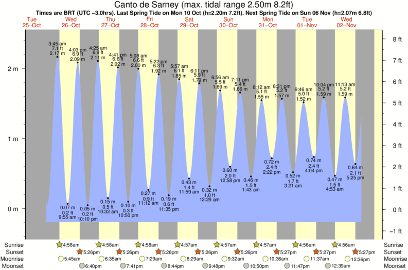 tide graph for Canto de Sarney near Hawaiizinho surf break