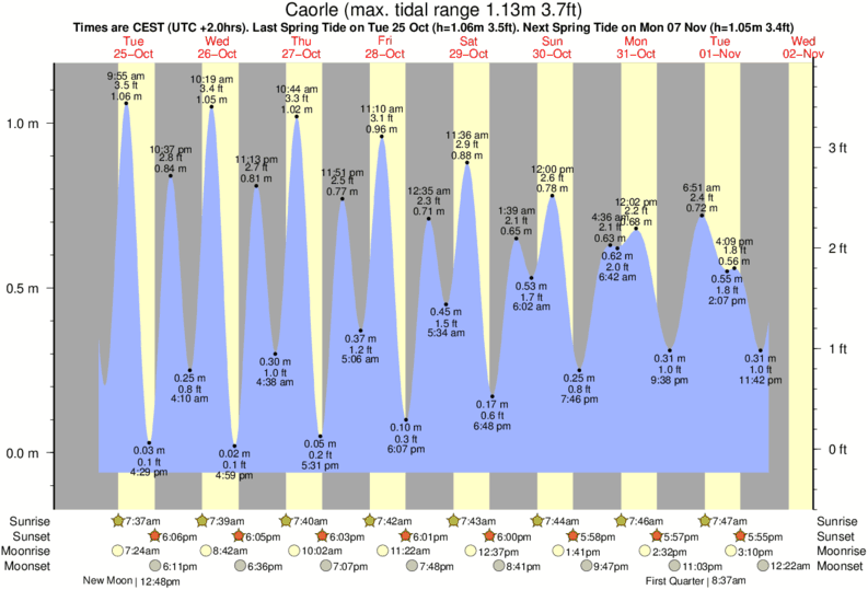 tide graph for Caorle near Lignano Pineta (Stephanie's) surf break