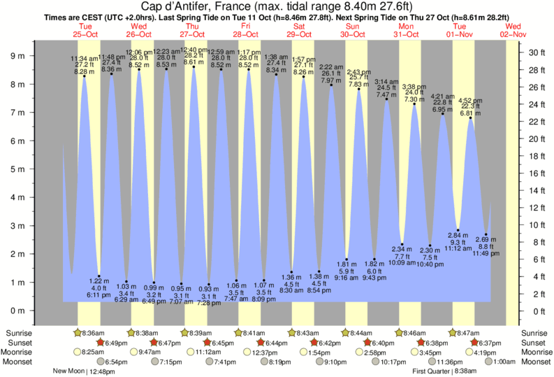 tide graph for Cap d'Antifer, France near Etretat surf break