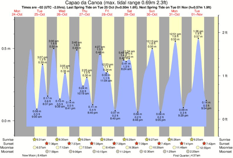 tide graph for Capao da Canoa near Atlantida surf break