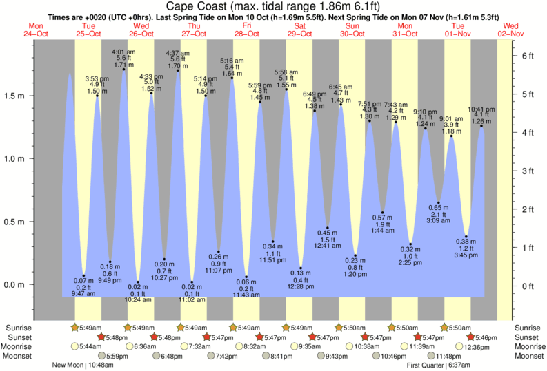 tide graph for Cape Coast near University surf break
