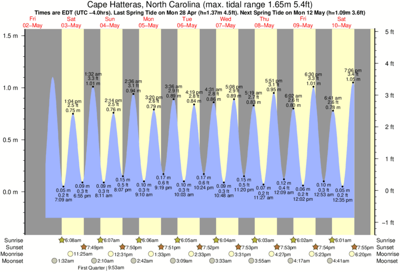 Hatteras Light House Tide Times & Tide Charts