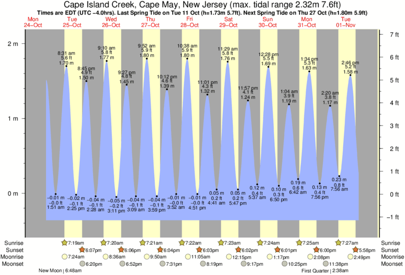 tide graph for Cape Island Creek, Cape May, New Jersey near Stockton surf break