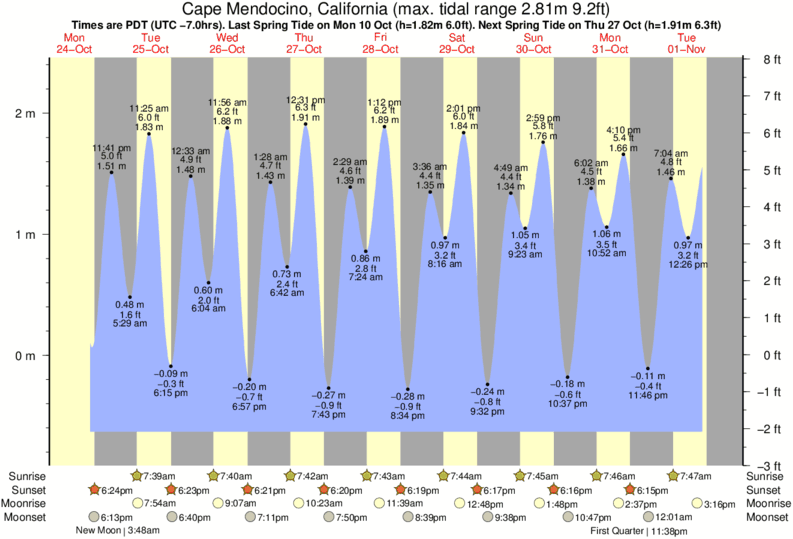 tide graph for Cape Mendocino, California near Cape Mendocino surf break