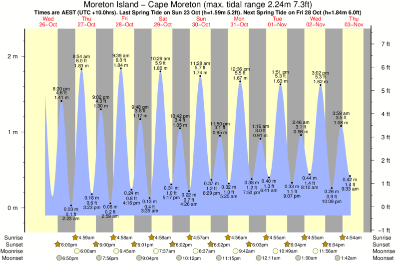 tide graph for Moreton Island - Cape Moreton surf break