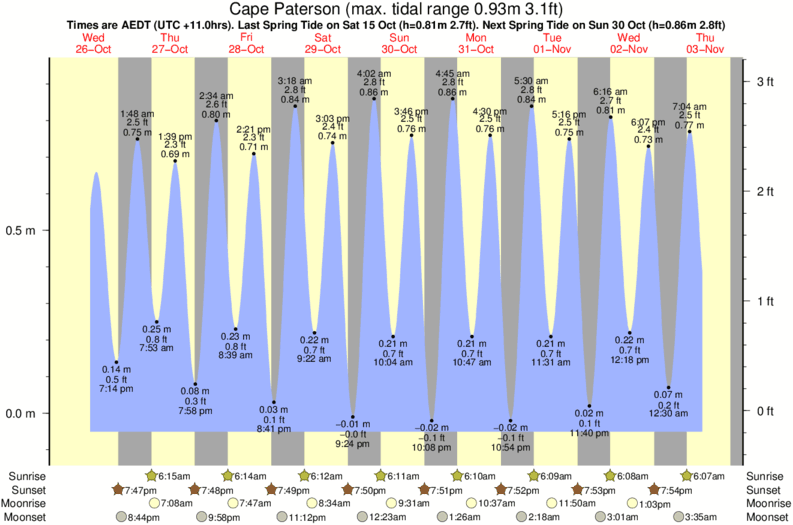 tide graph for Cape Paterson near Eagles Nest surf break