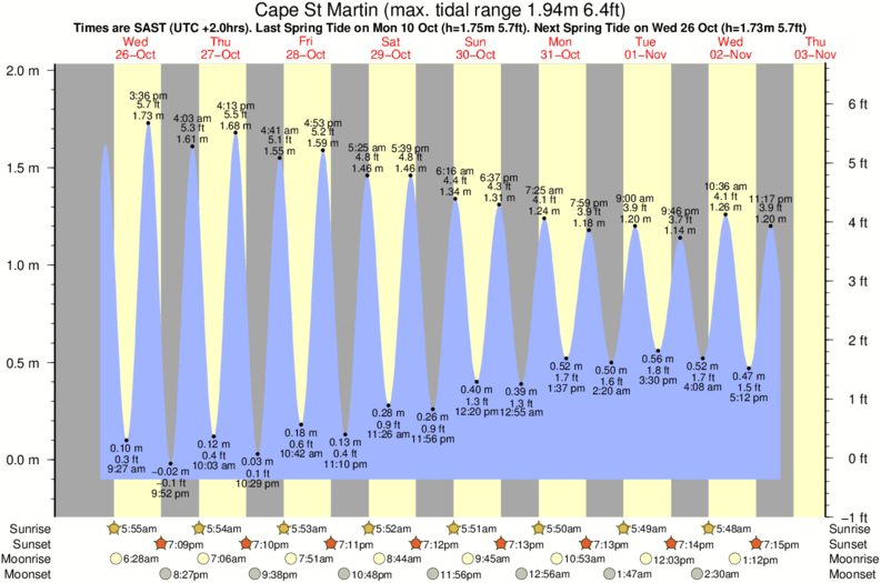 tide graph for Cape St Martin near Hell surf break