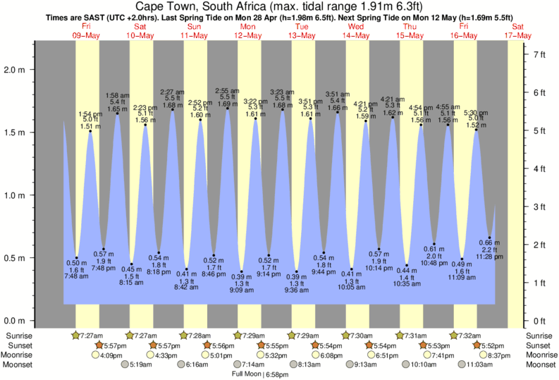 Milnerton Tide Times & Tide Charts