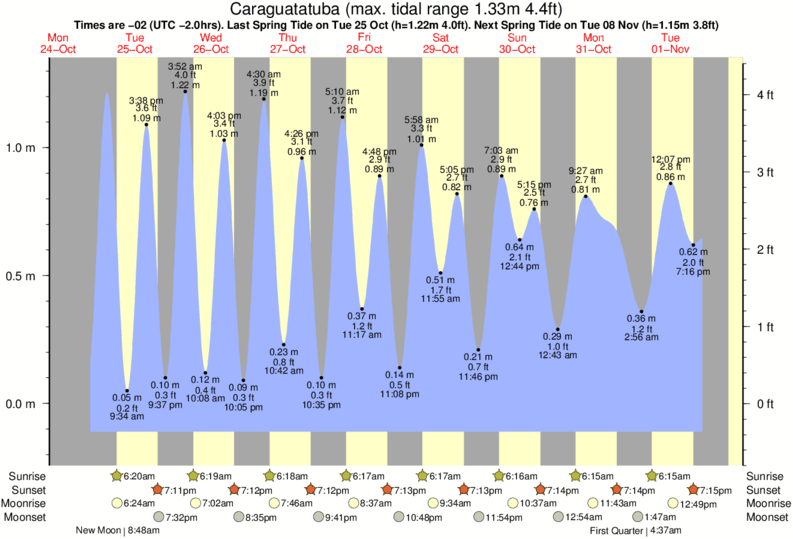 tide graph for Caraguatatuba near Massaguacu surf break