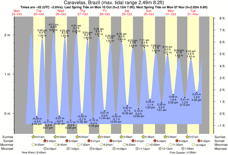 tide graph for Praia do Guriri near Praia do Guriri surf break