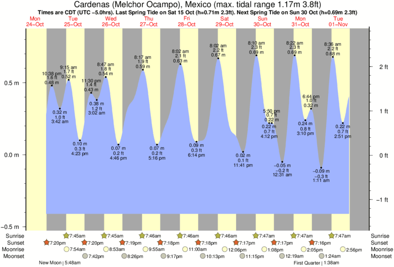 tide graph for Cardenas (Melchor Ocampo), Mexico near Huahua surf break