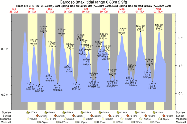 tide graph for Cardoso near Galheta do Sul surf break