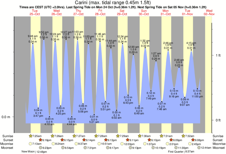 tide graph for Carini near Isola Delle Femmine surf break