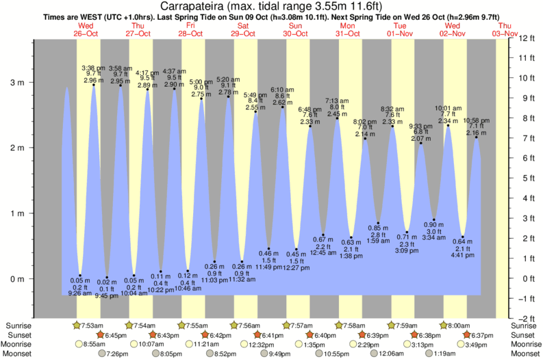 tide graph for Carrapateira near Praia do Amado surf break
