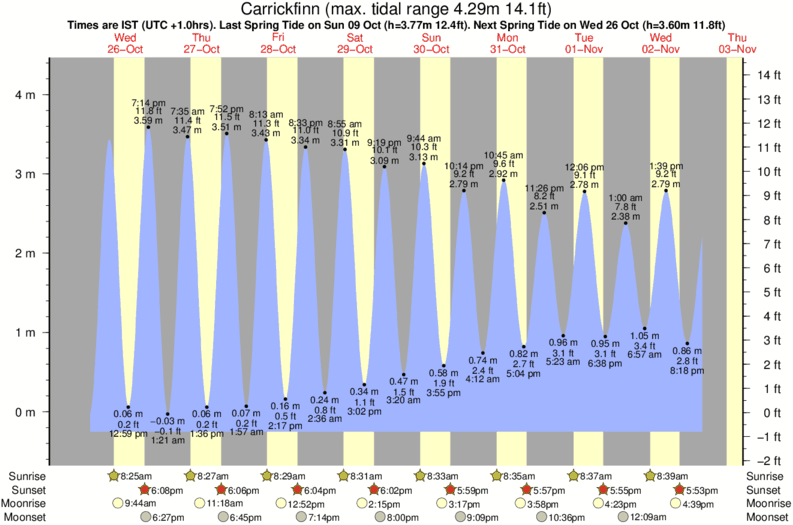 tide graph for Carrickfinn near Mullaghderg Beach surf break