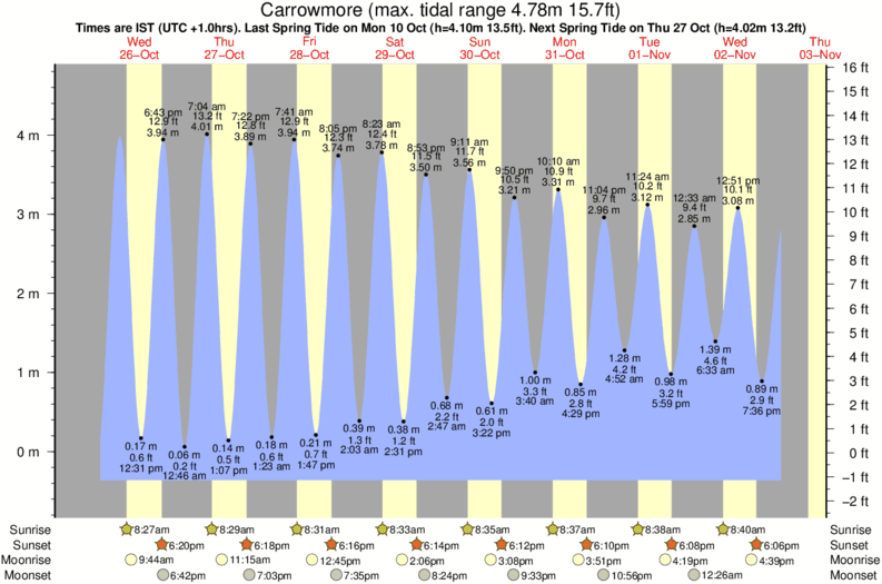 tide graph for Carrowmore near Carrownisky surf break