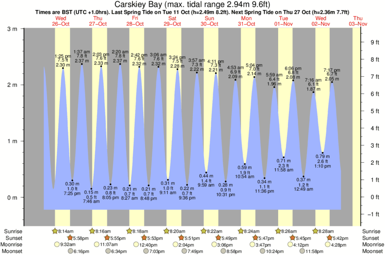 tide graph for Carskiey Bay surf break