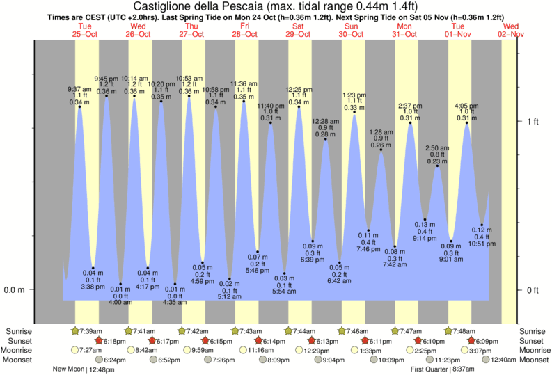 tide graph for Castiglione della Pescaia near Rocchette (Castiglioni della Pescaia) surf break