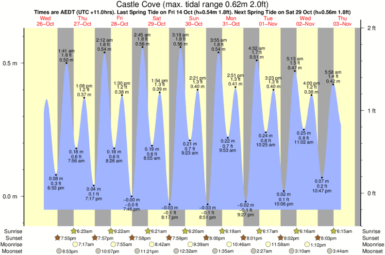 tide graph for Castle Cove near Johanna surf break