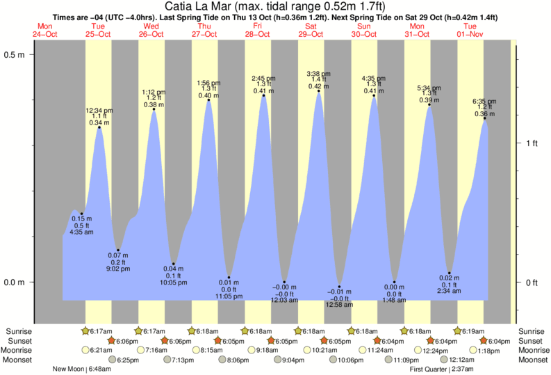 tide graph for Catia La Mar near Marina Grande surf break