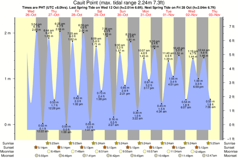 tide graph for Cauit Point near Glendas surf break