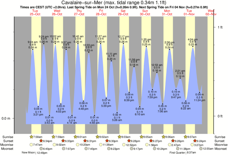 tide graph for Cavalaire-sur-Mer near Gigaro surf break