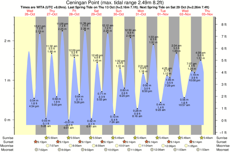 tide graph for Ceningan Point near Lacerations (Nusa Lembongan) surf break