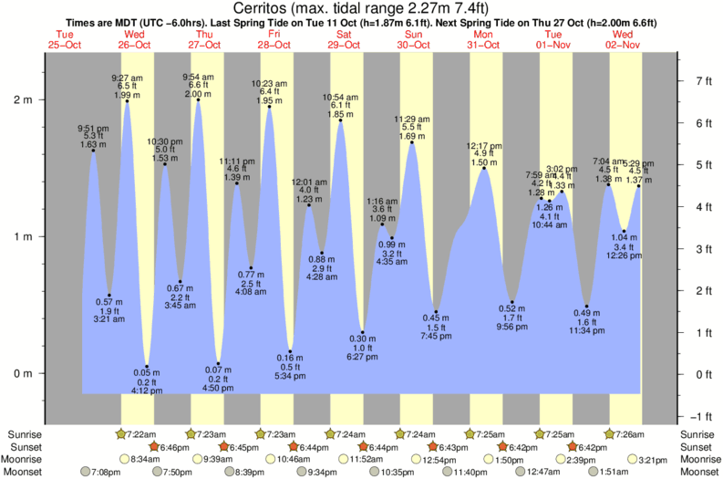 tide graph for Cerritos near El Pescadero surf break