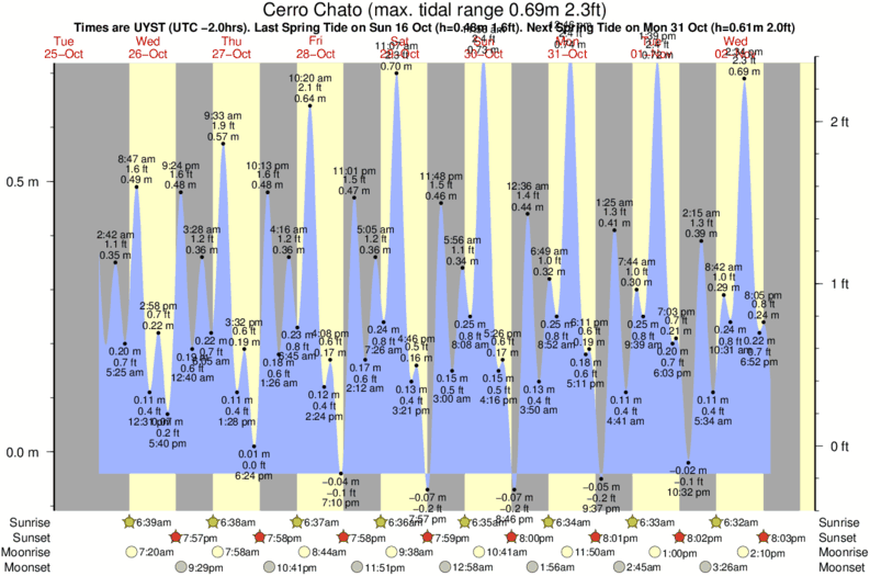 Playa Grande Tide Chart