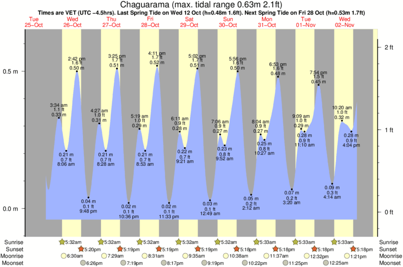 tide graph for Chaguarama surf break
