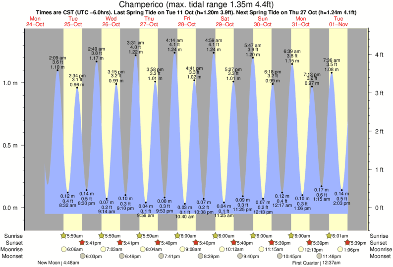 tide graph for Champerico surf break