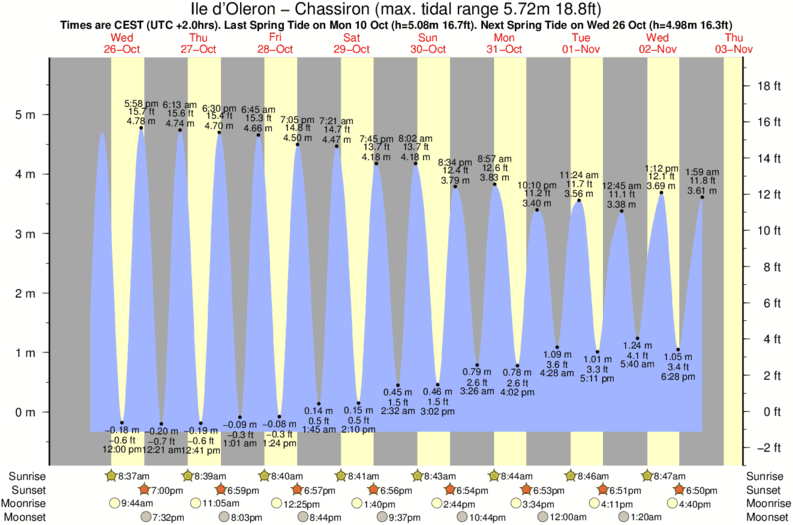 tide graph for Ile d'Oleron - Chassiron near Ile d'Oleron - Les Boulassiers surf break
