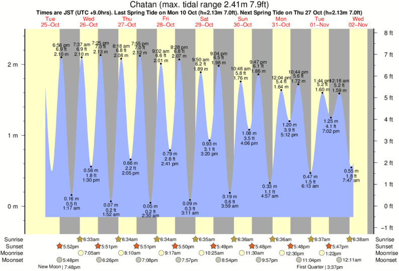 tide graph for Chatan near Steps surf break