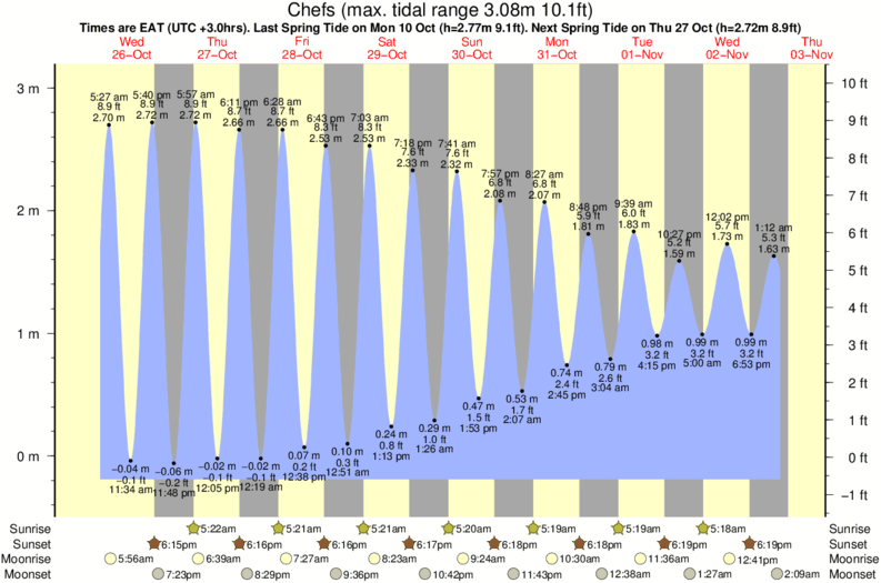 tide graph for Chefs near Jelly Babies surf break