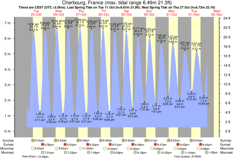 tide graph for Cherbourg, France near Siouville surf break