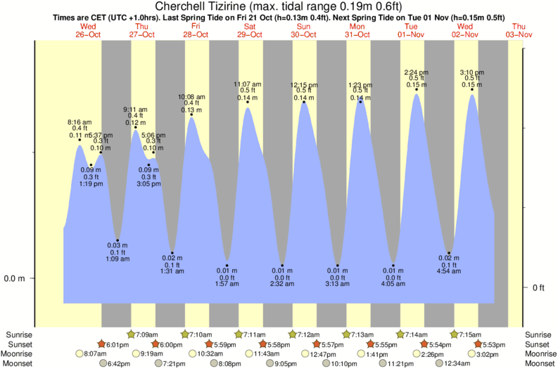 tide graph for Cherchell Tizirine surf break