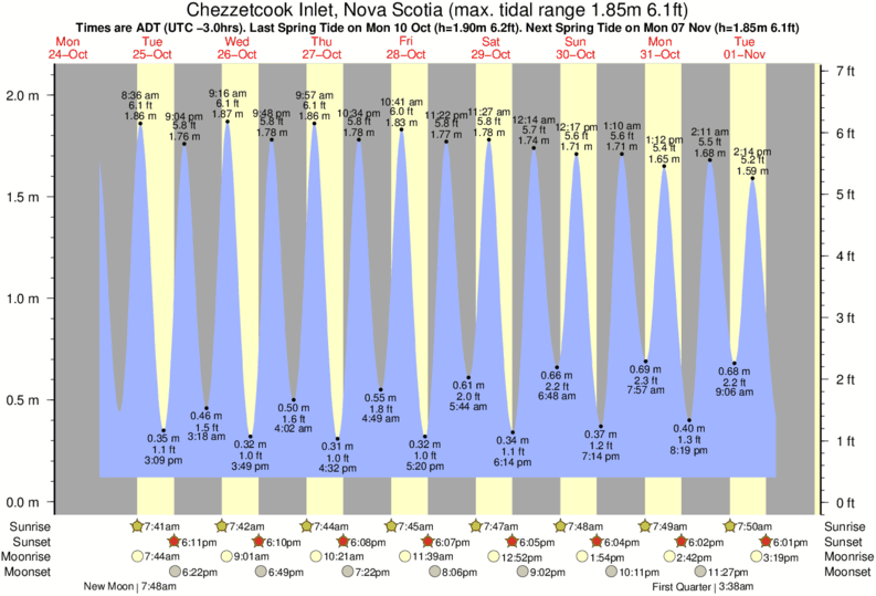 tide graph for Chezzetcook Inlet, Nova Scotia near Martinique surf break