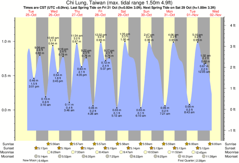 tide graph for Chi Lung, Taiwan near Lightning Bolt surf break
