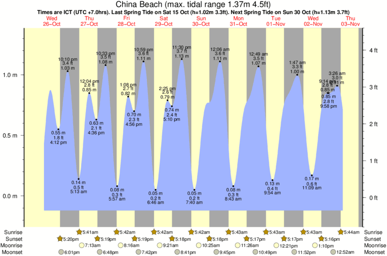tide graph for China Beach surf break
