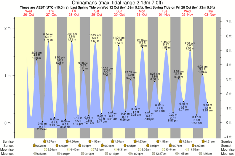 tide graph for Chinamans near Evans Head-Airforce Beach surf break