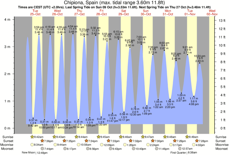tide graph for Chipiona, Spain near Calita surf break
